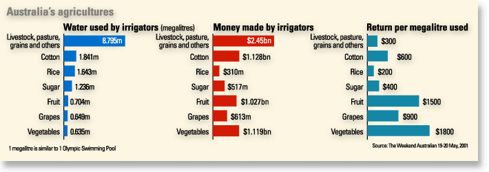 Australia's Agriculture